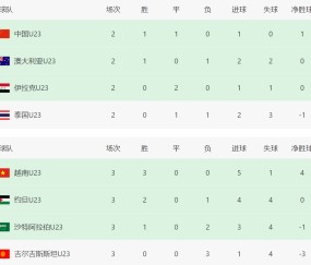8868体育官方网站-U23亚洲杯形势：越南全胜晋级八强！中国队迎2好消息，亚足联助攻